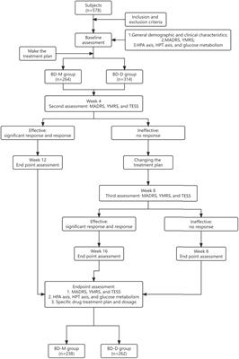 The association between neuroendocrine/glucose metabolism and clinical outcomes and disease course in different clinical states of bipolar disorders